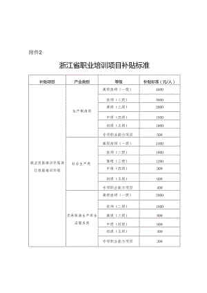 浙江省职业培训项目补贴标准.docx