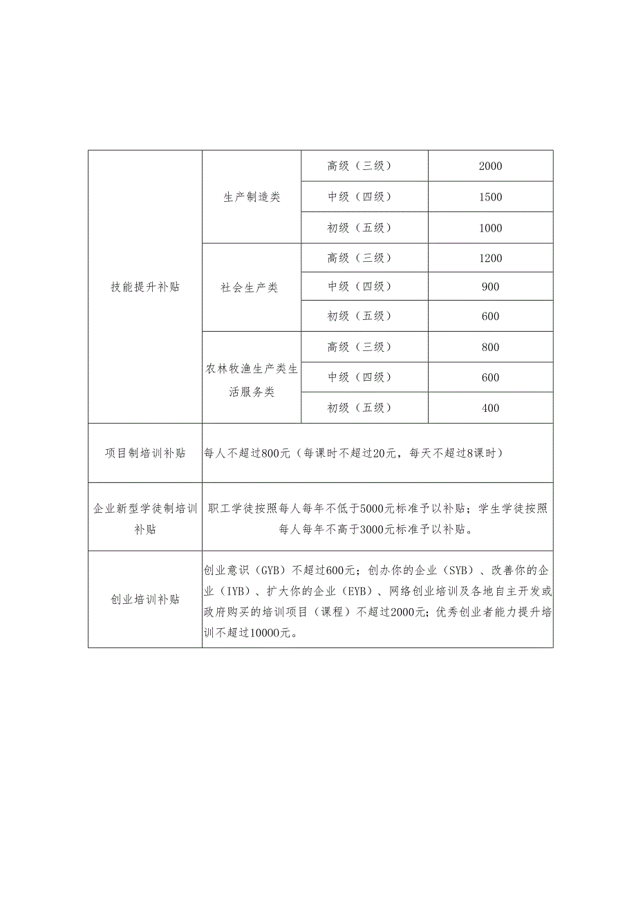 浙江省职业培训项目补贴标准.docx_第2页