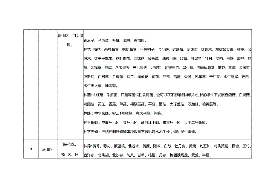 北京不同区域林下经济发展适宜品种、典型模式推荐表.docx_第2页