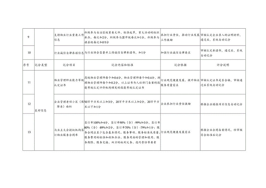 内蒙古自治区物业服务企业信用信息评分明细表.docx_第3页