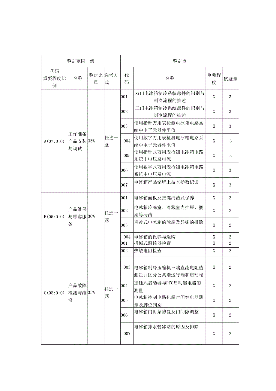 家用电器产品维修工（家用电冰箱维修工）技能考核内容结构表与技能考核要素细目表（征求意见稿）.docx_第2页