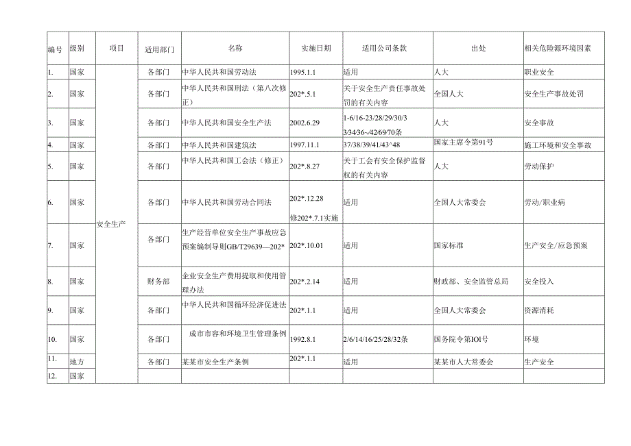 法律法规及其它要求识别记录.docx_第1页