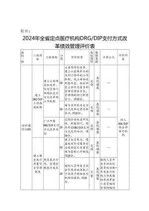 2024年全省定点医疗机构DRG_DIP支付方式改革绩效管理评价表、操作手册.docx