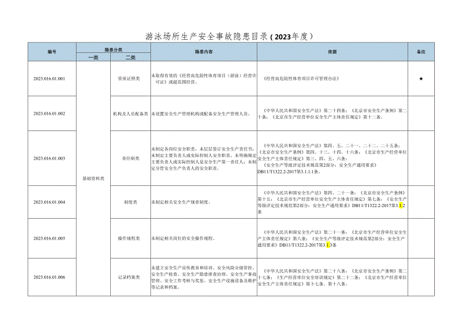 游泳场所生产安全事故隐患目录有依有据.docx_第1页