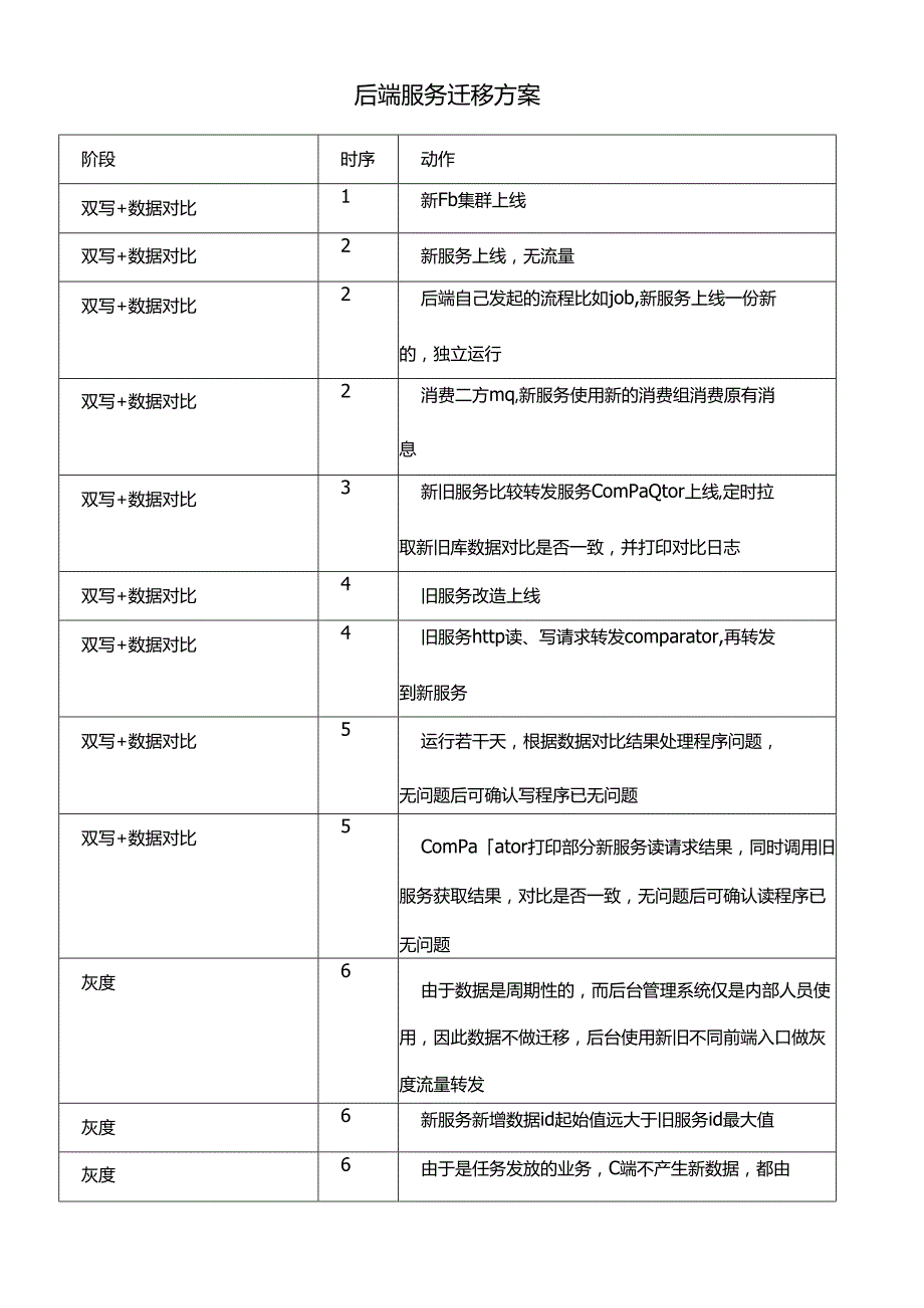 后端服务迁移方案.docx_第1页