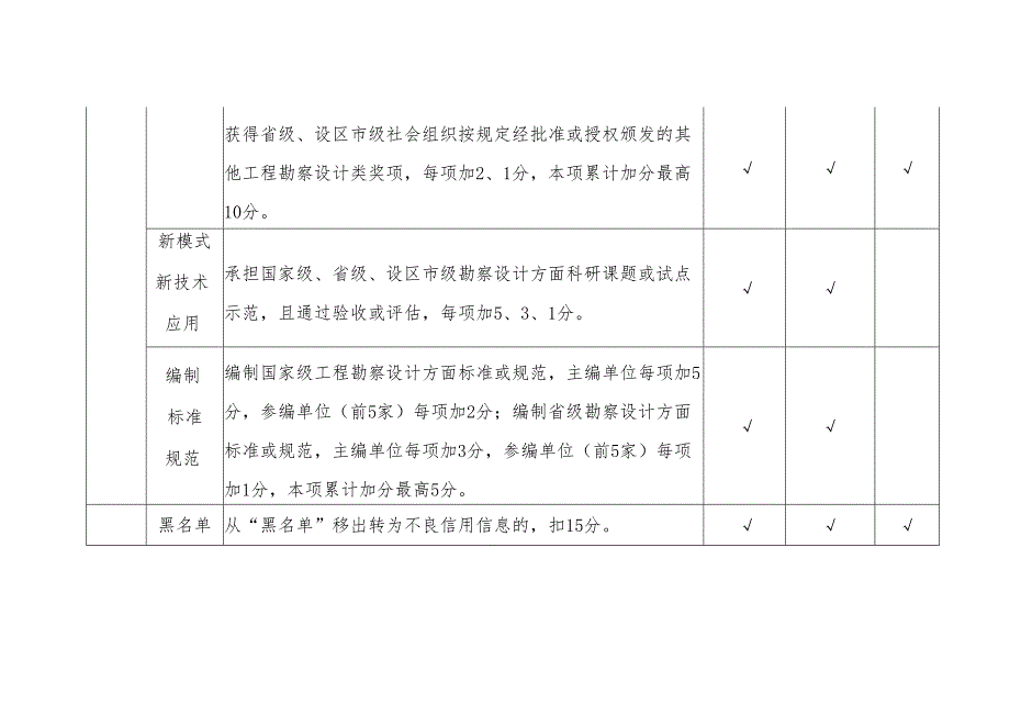 山东省勘察设计行业信用信息评分标准（2024版）.docx_第3页