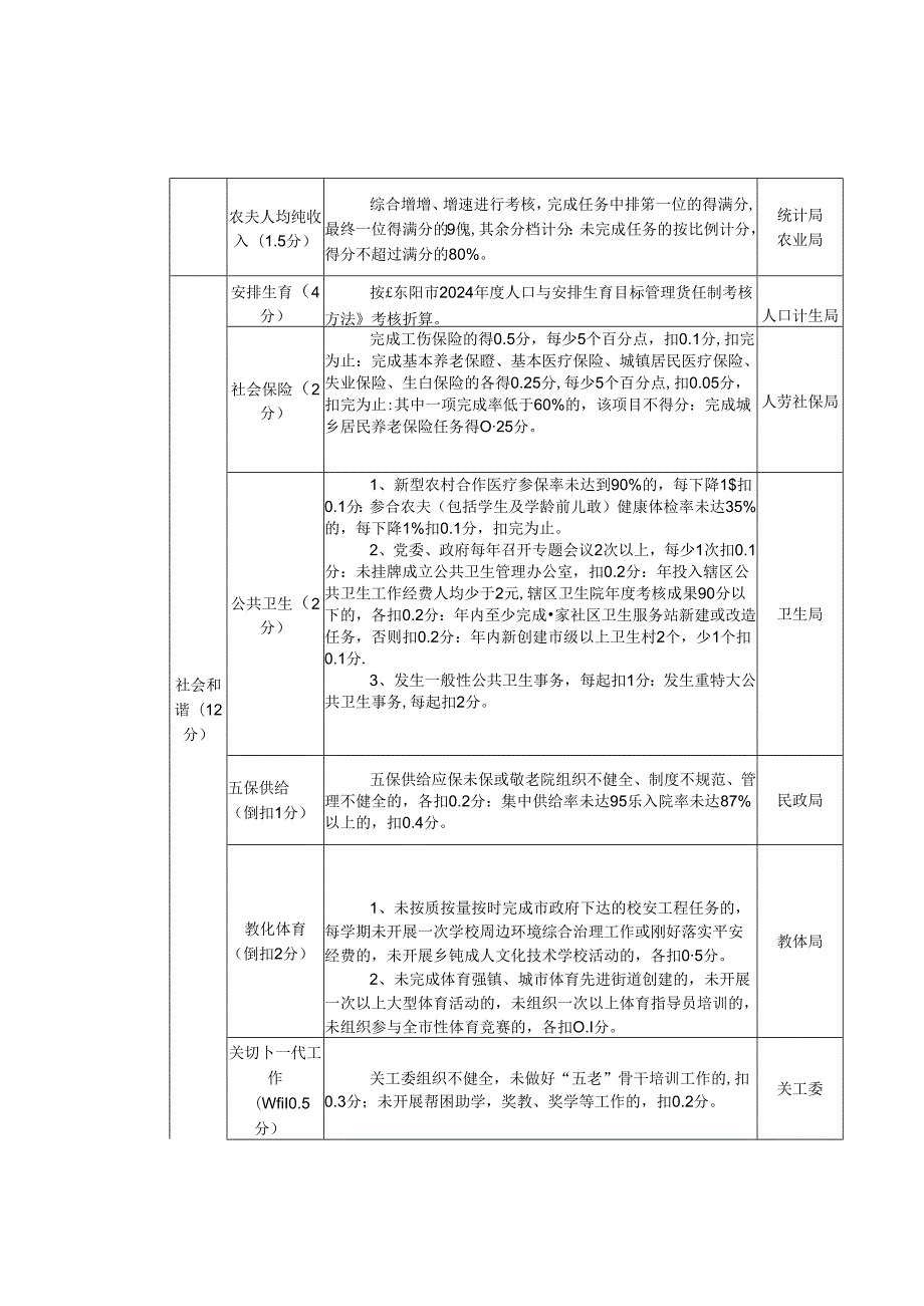 2024镇乡街道工作目标责任制考核细则.docx_第2页