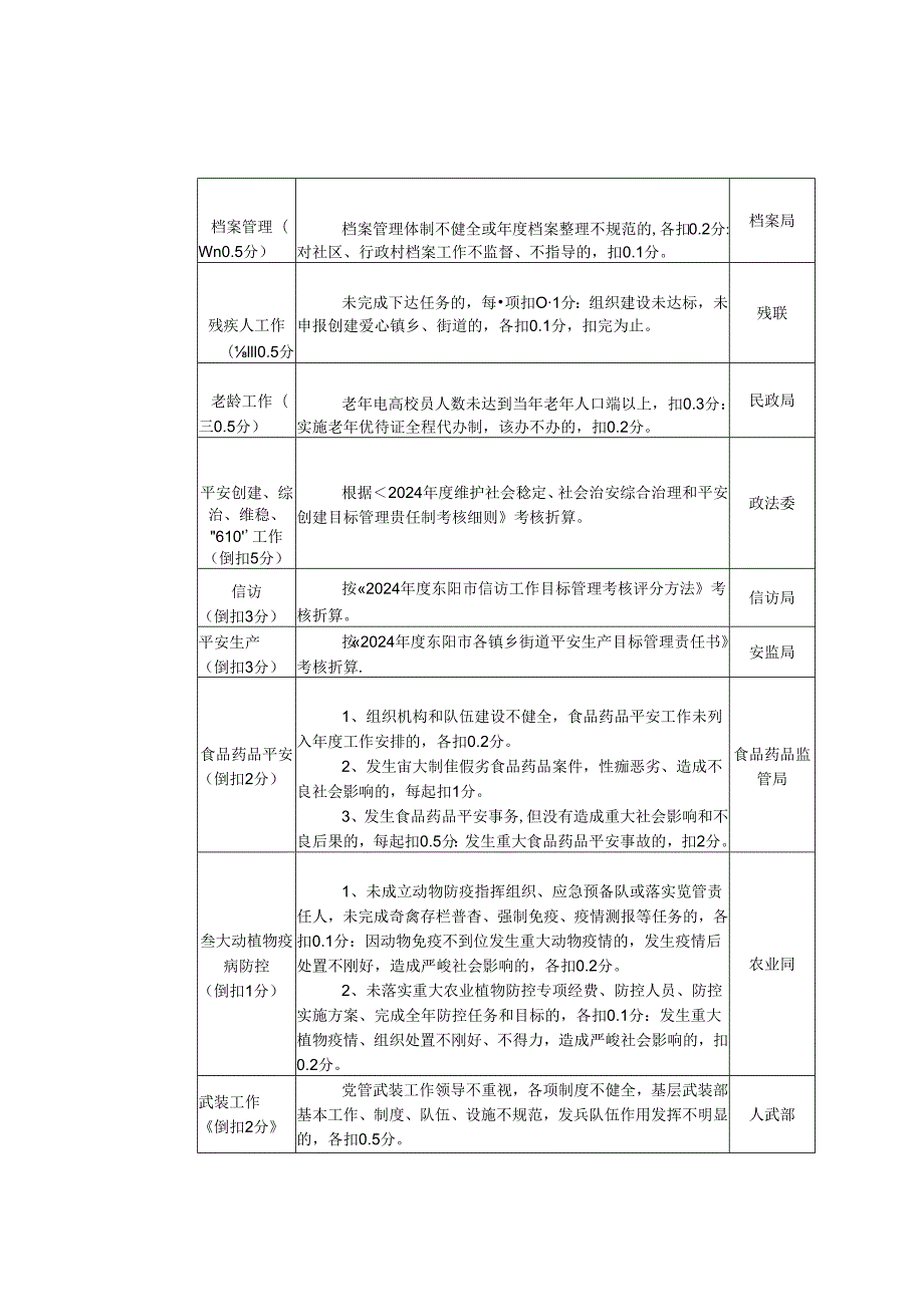 2024镇乡街道工作目标责任制考核细则.docx_第3页