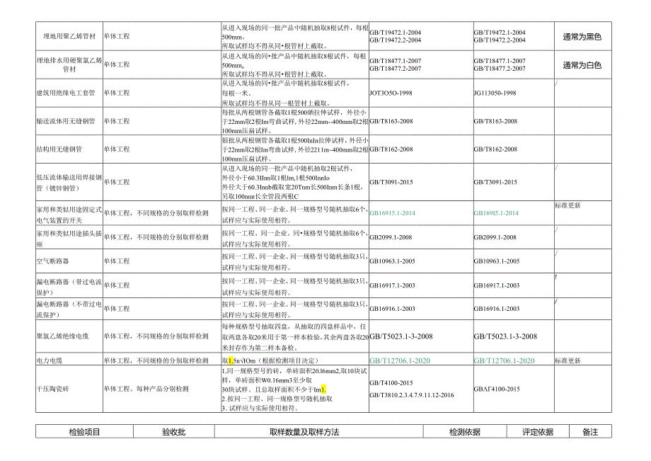 安装类材料取样规则.docx_第2页