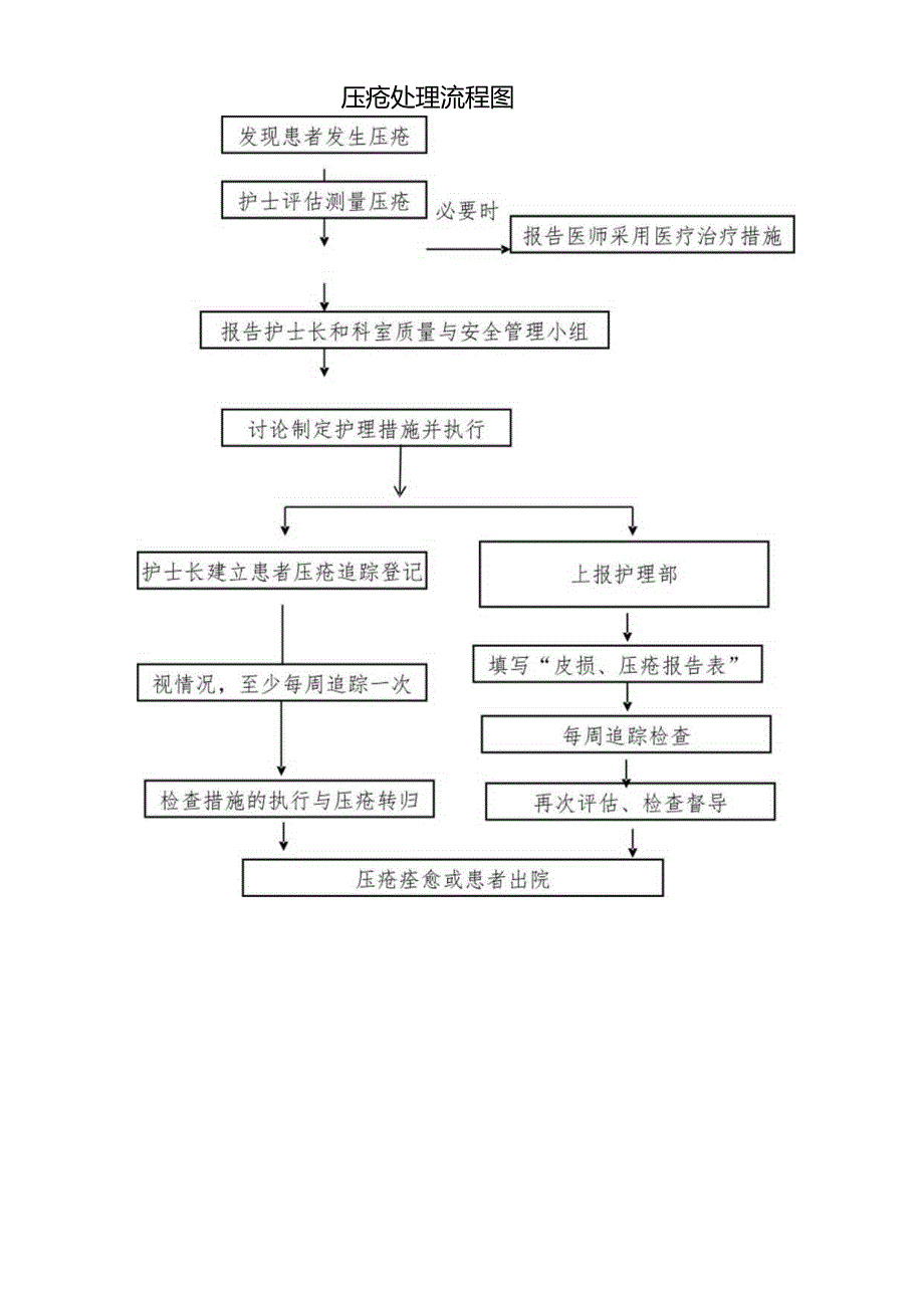 压疮预防与报告控制制度.docx_第3页