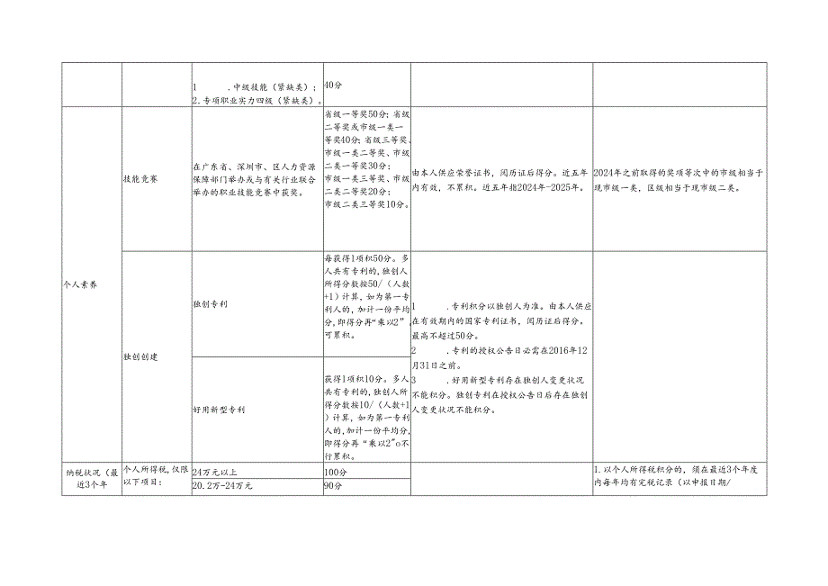 深圳人才引进综合评价分值表2024年-深圳人才网.docx_第2页