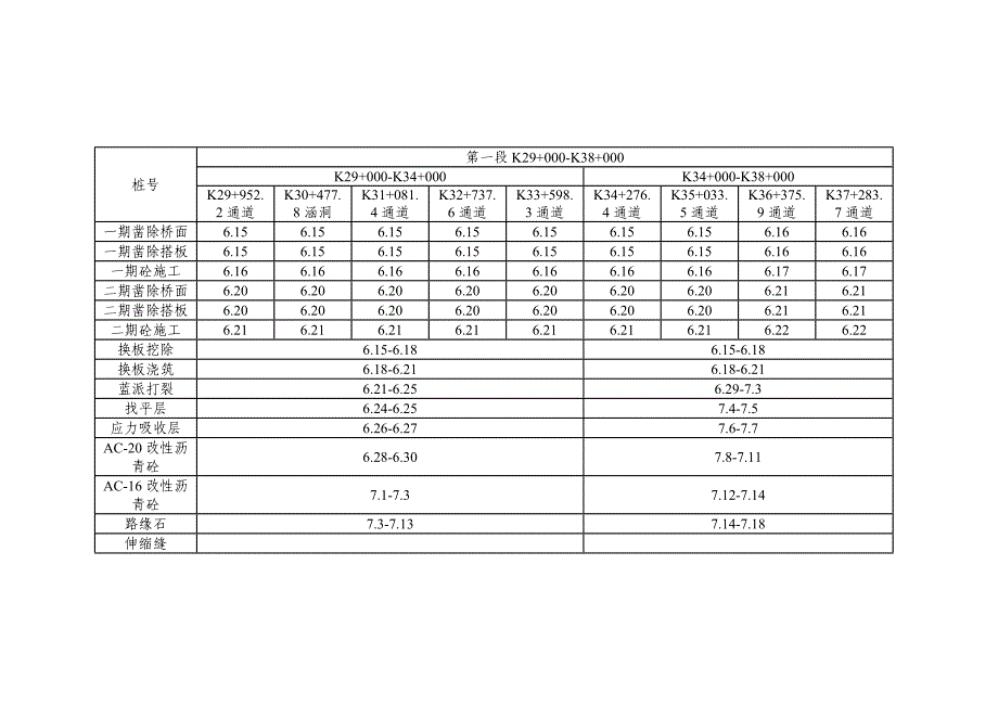 哈大高速公路大修工程施工组织汇报材料.doc_第3页