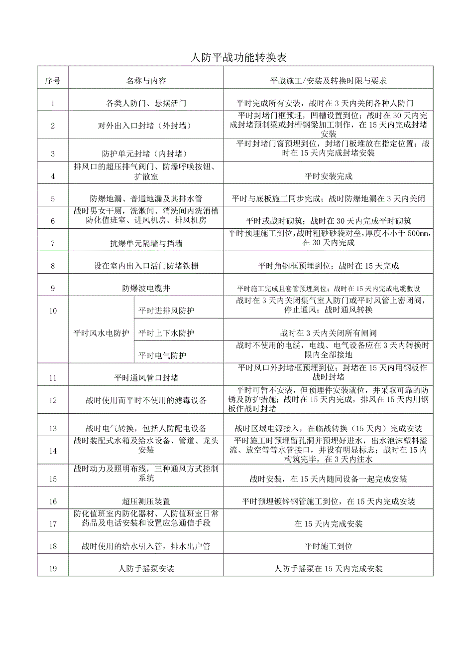 商住楼人防工程施工方案.doc_第3页