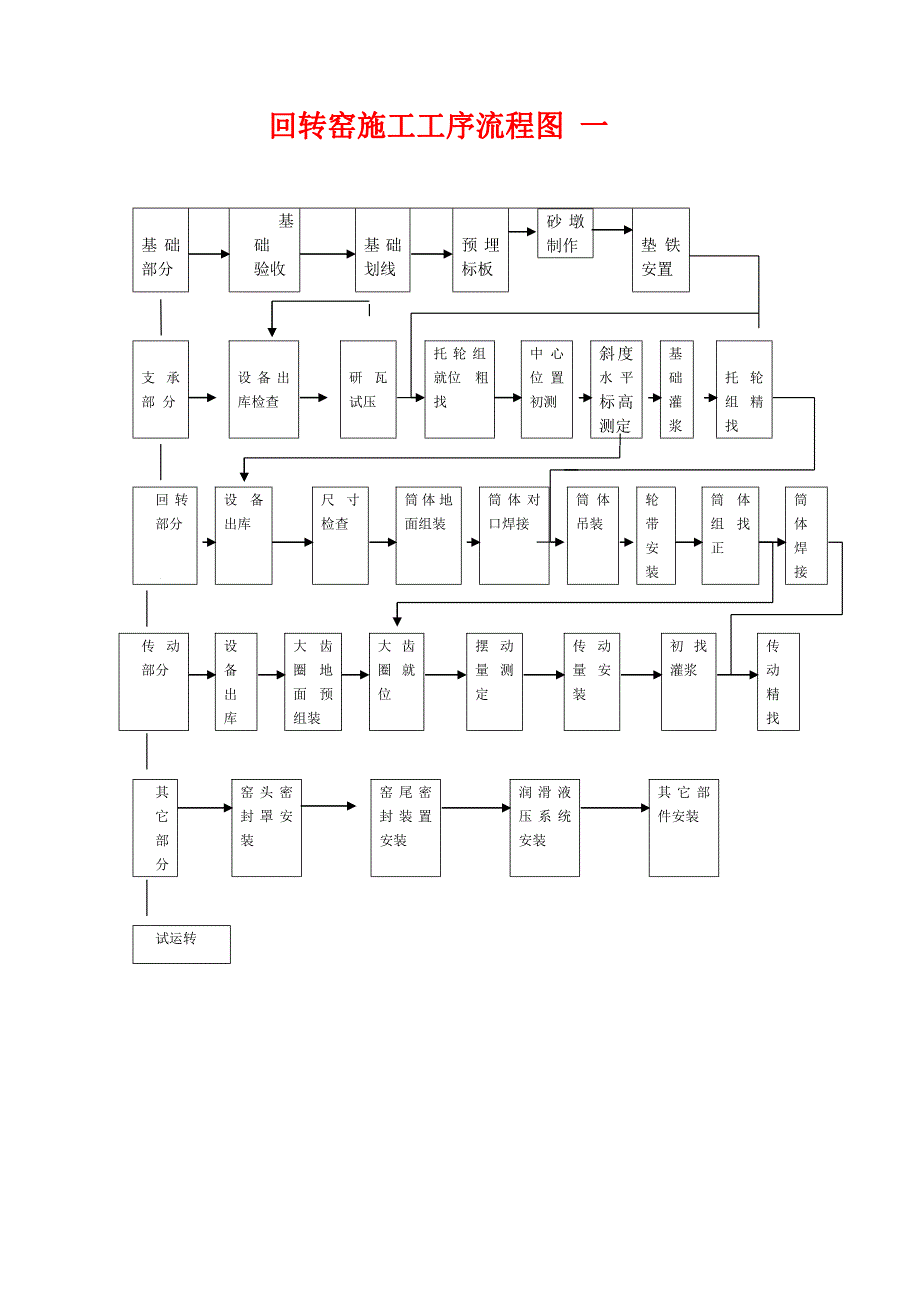 回转窑施工方案.doc_第3页