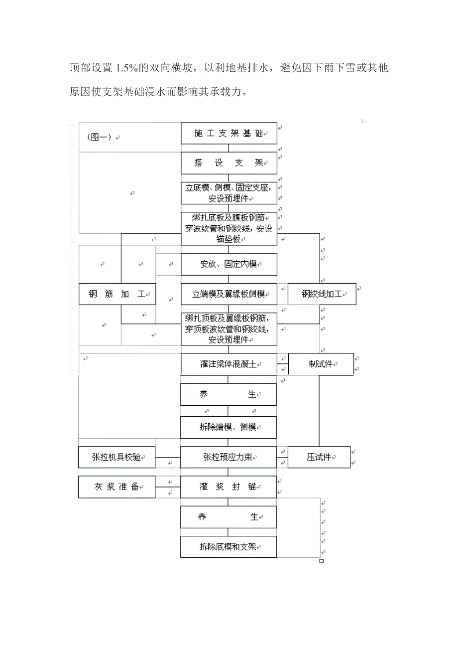 后张连续梁施工技术总结.doc_第3页