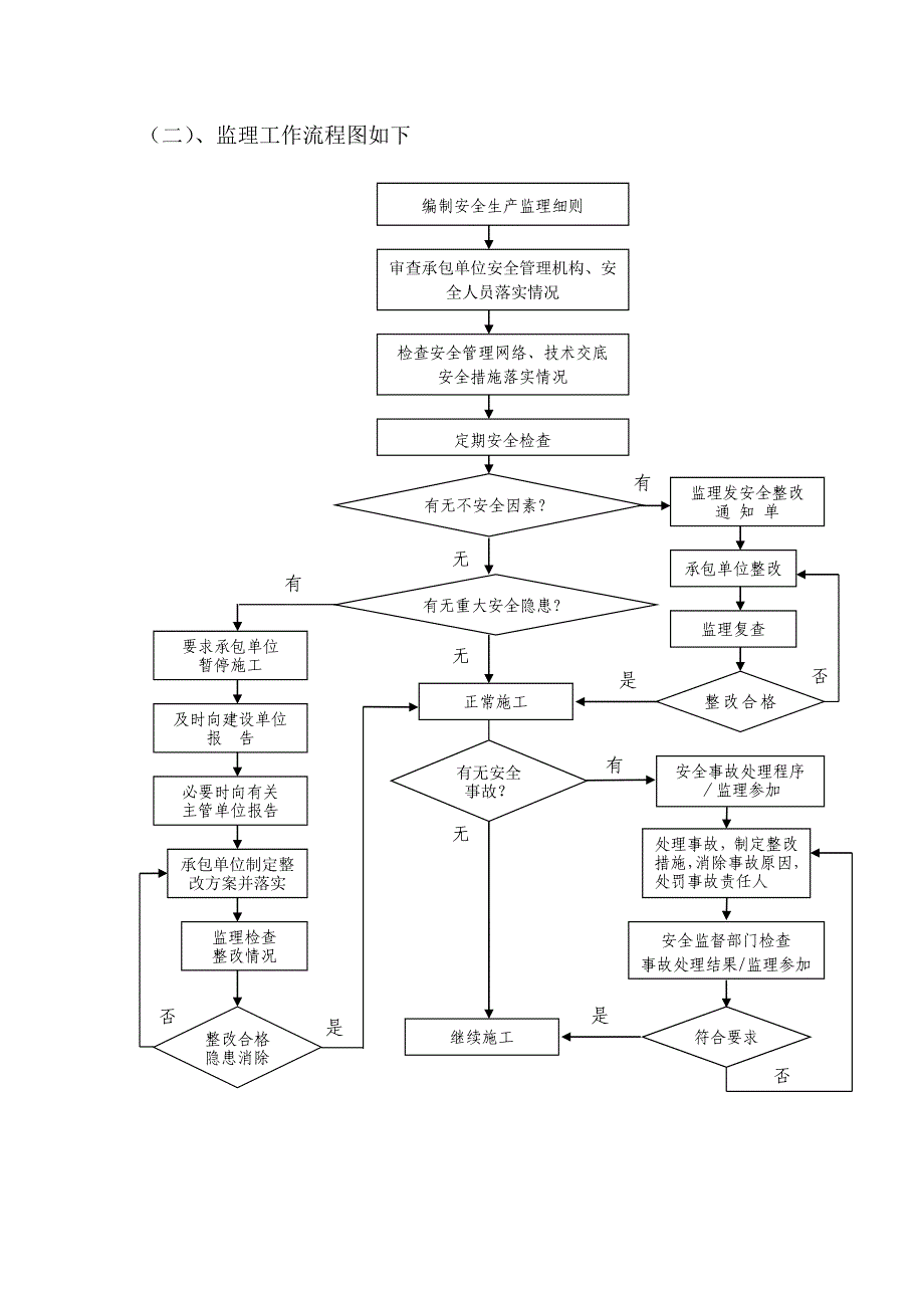 土方工程施工监理实施细则.doc_第3页