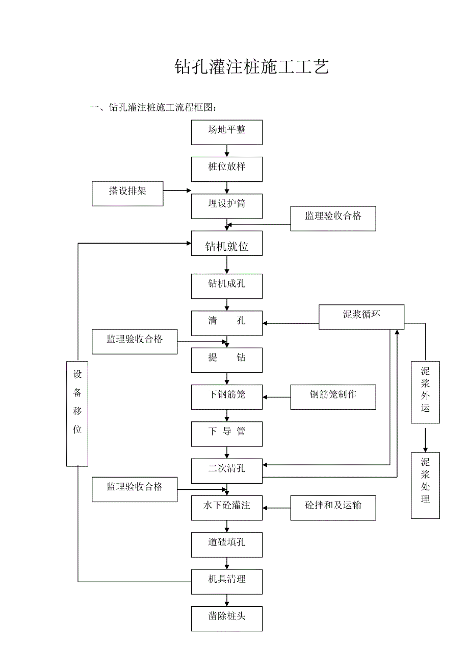 地基基础钻孔灌注桩施工工艺1.doc_第1页