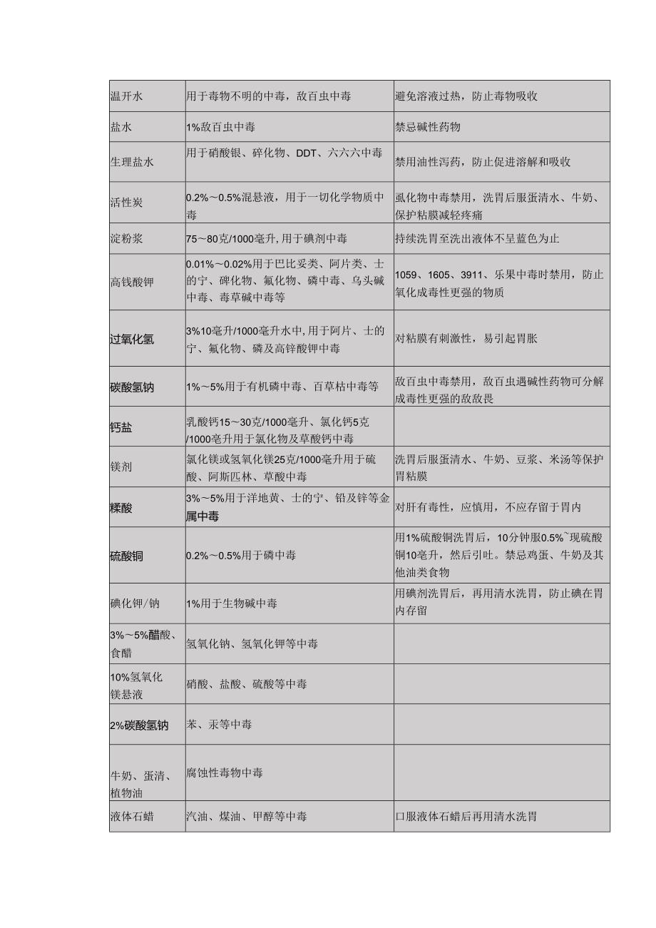 关于洗胃应该掌握的知识点汇总.docx_第3页