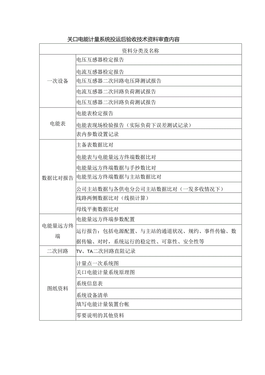 关口电能计量系统投运后验收技术资料审查内容.docx_第1页