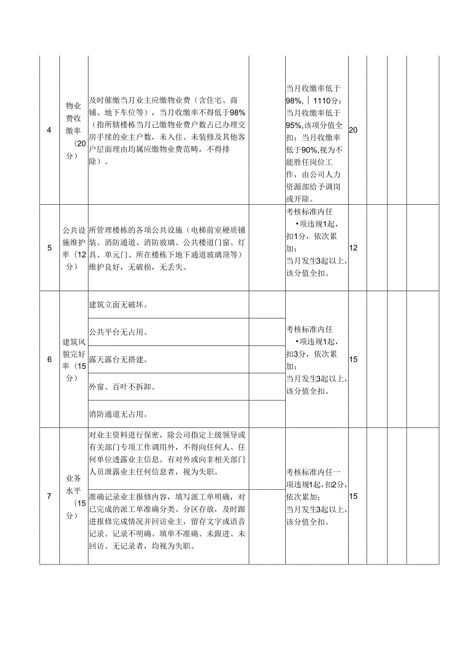 物业客服员管家月绩效考核表.docx_第2页