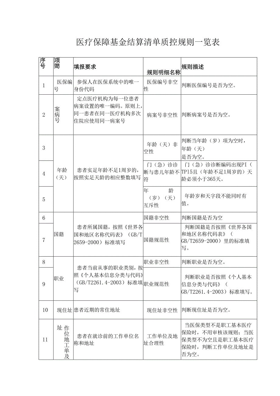 医疗保障基金结算清单质控规则一览表.docx_第1页