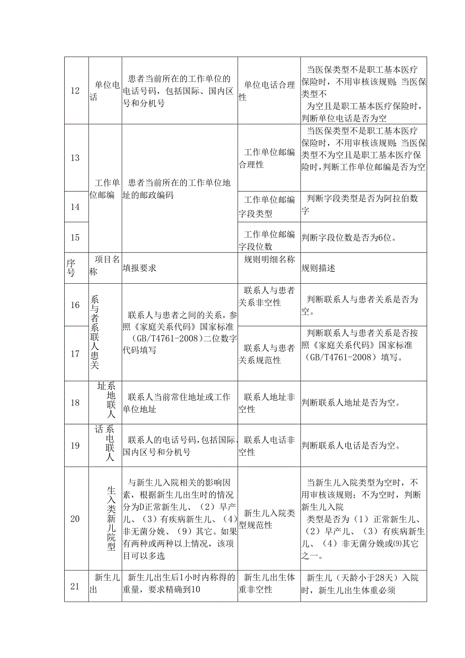 医疗保障基金结算清单质控规则一览表.docx_第2页