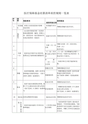 医疗保障基金结算清单质控规则一览表.docx