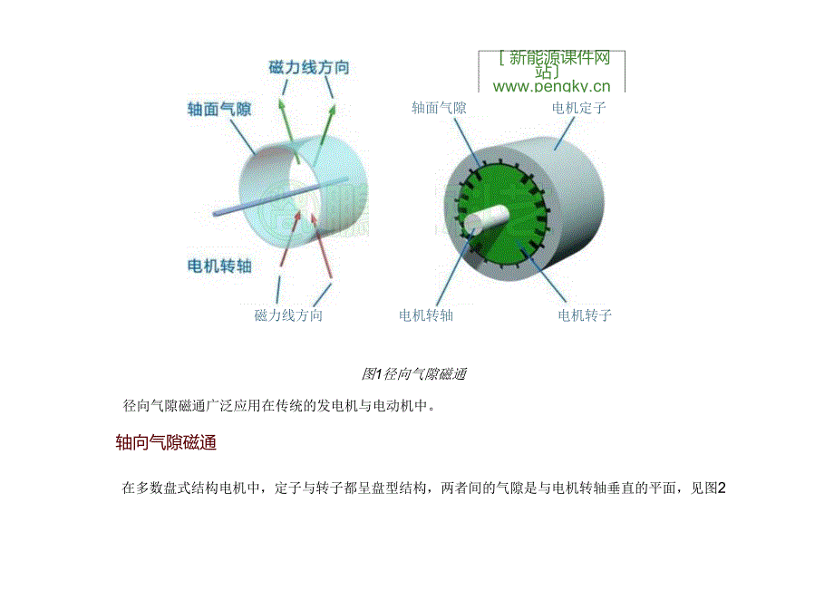 电机的磁场与磁通方向.docx_第2页