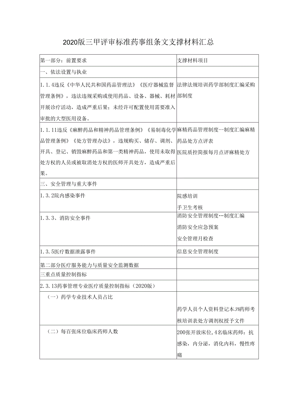 2020版三甲评审标准药事组条文支撑材料汇总.docx_第1页