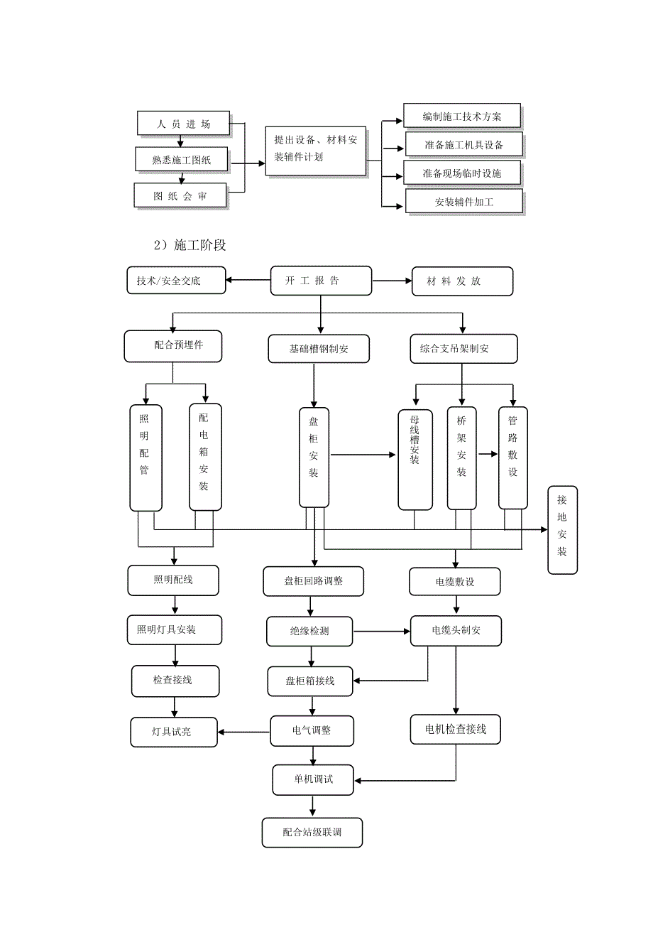 城市地铁机电设备安装施工工法.doc_第3页