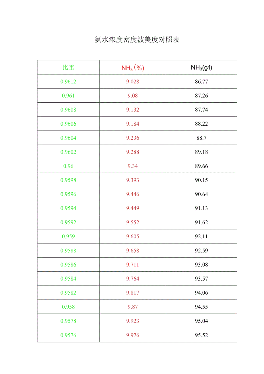 氨水浓度密度波美度对照表.docx_第1页