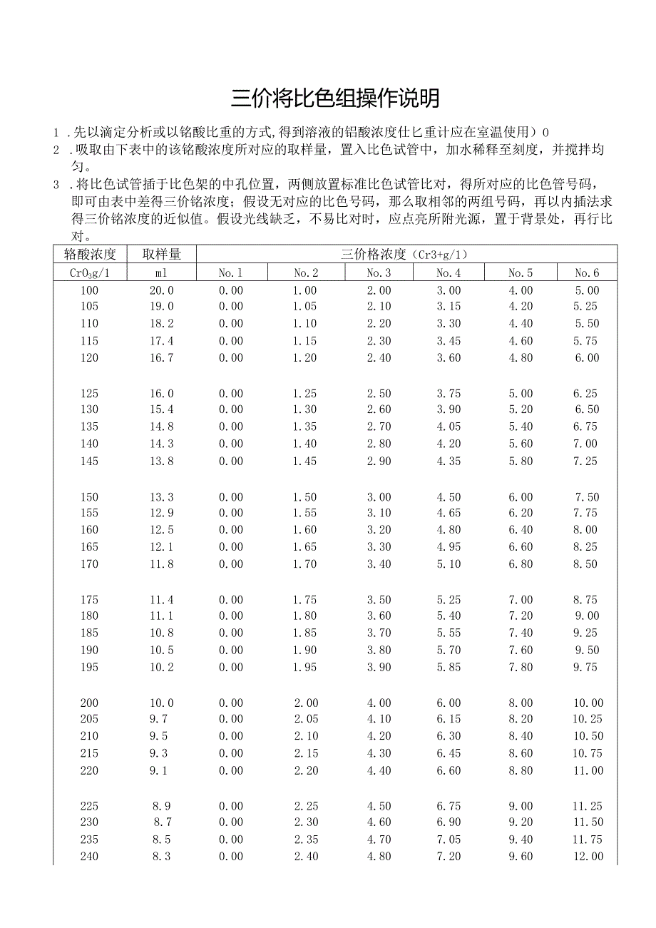 硬铬槽三价铬比色分析说明.docx_第1页