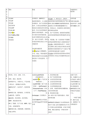 用友-SAP-金蝶的比较.docx