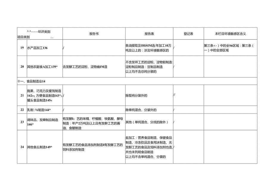 建设项目环境影响评价分类管理名录（2021 年版）.docx_第3页