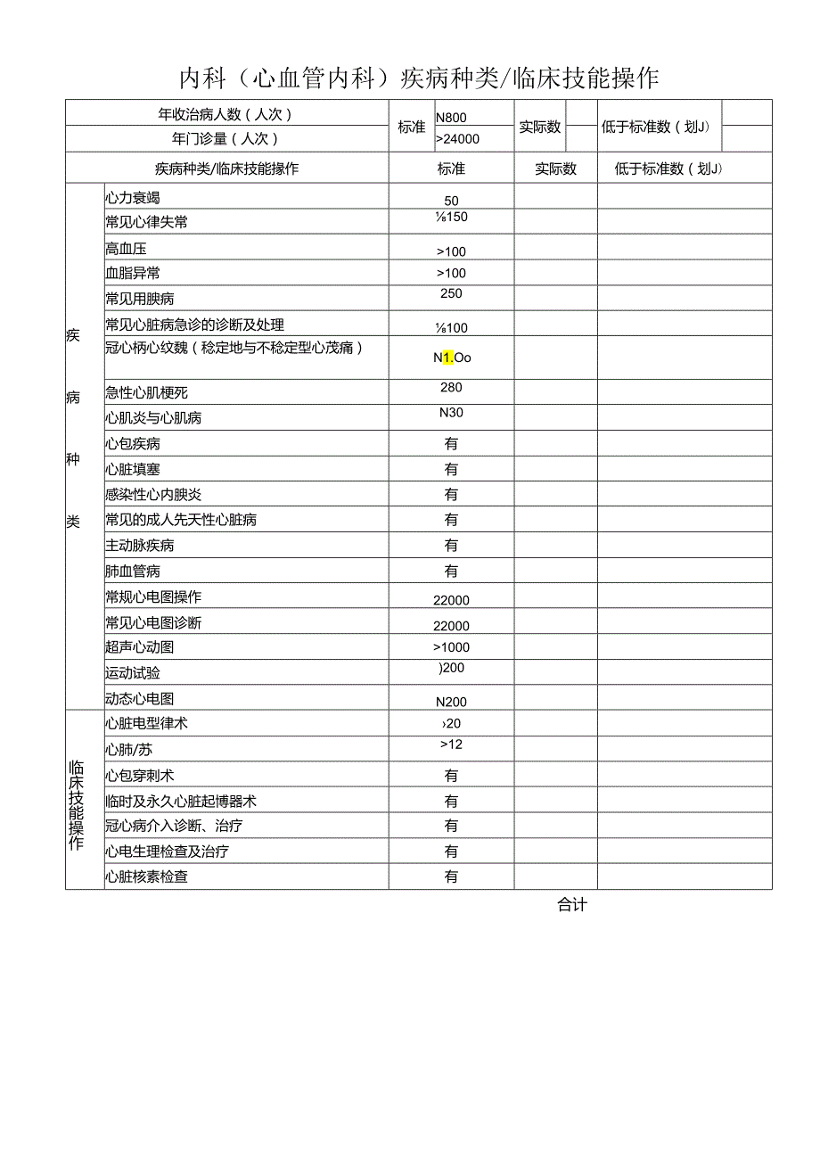 内科(心血管内科)疾病种类 临床技能操作.docx_第1页