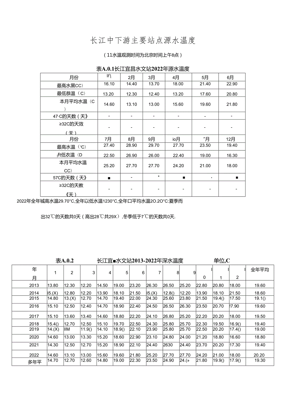 长江中下游主要站点源水温度.docx_第1页