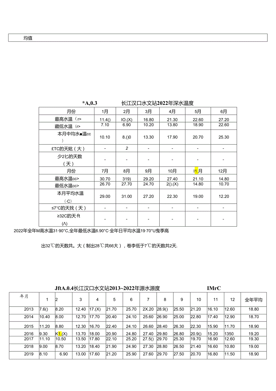 长江中下游主要站点源水温度.docx_第2页