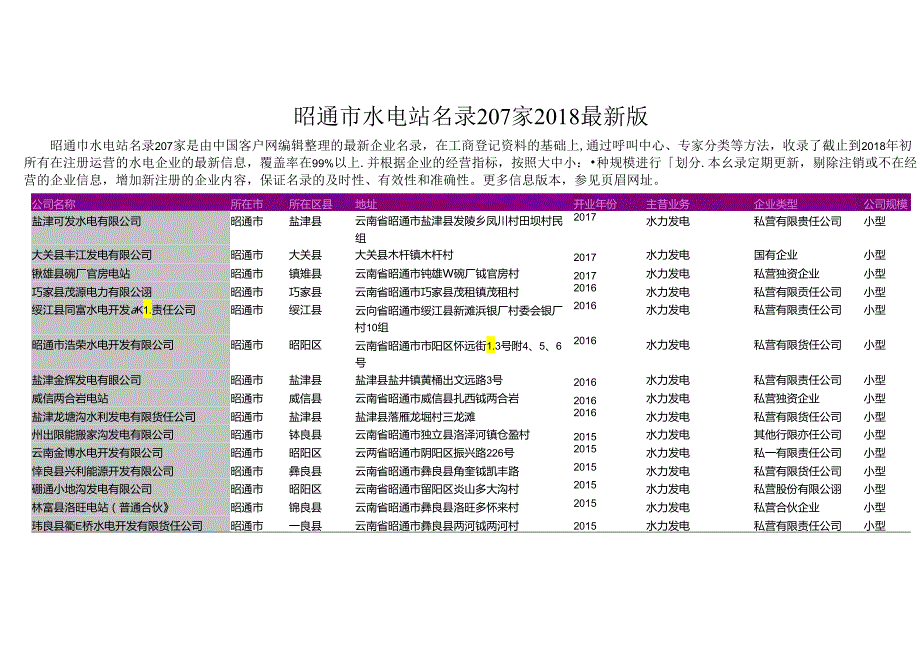 昭通市水电站名录2018版207家.docx_第1页