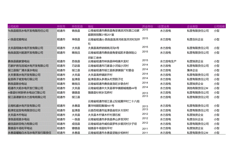 昭通市水电站名录2018版207家.docx_第2页