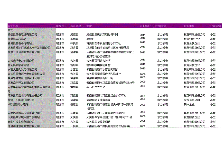 昭通市水电站名录2018版207家.docx_第3页