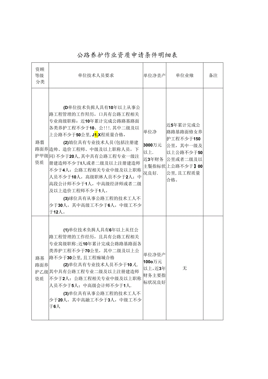 公路养护作业资质申请条件明细表.docx_第1页