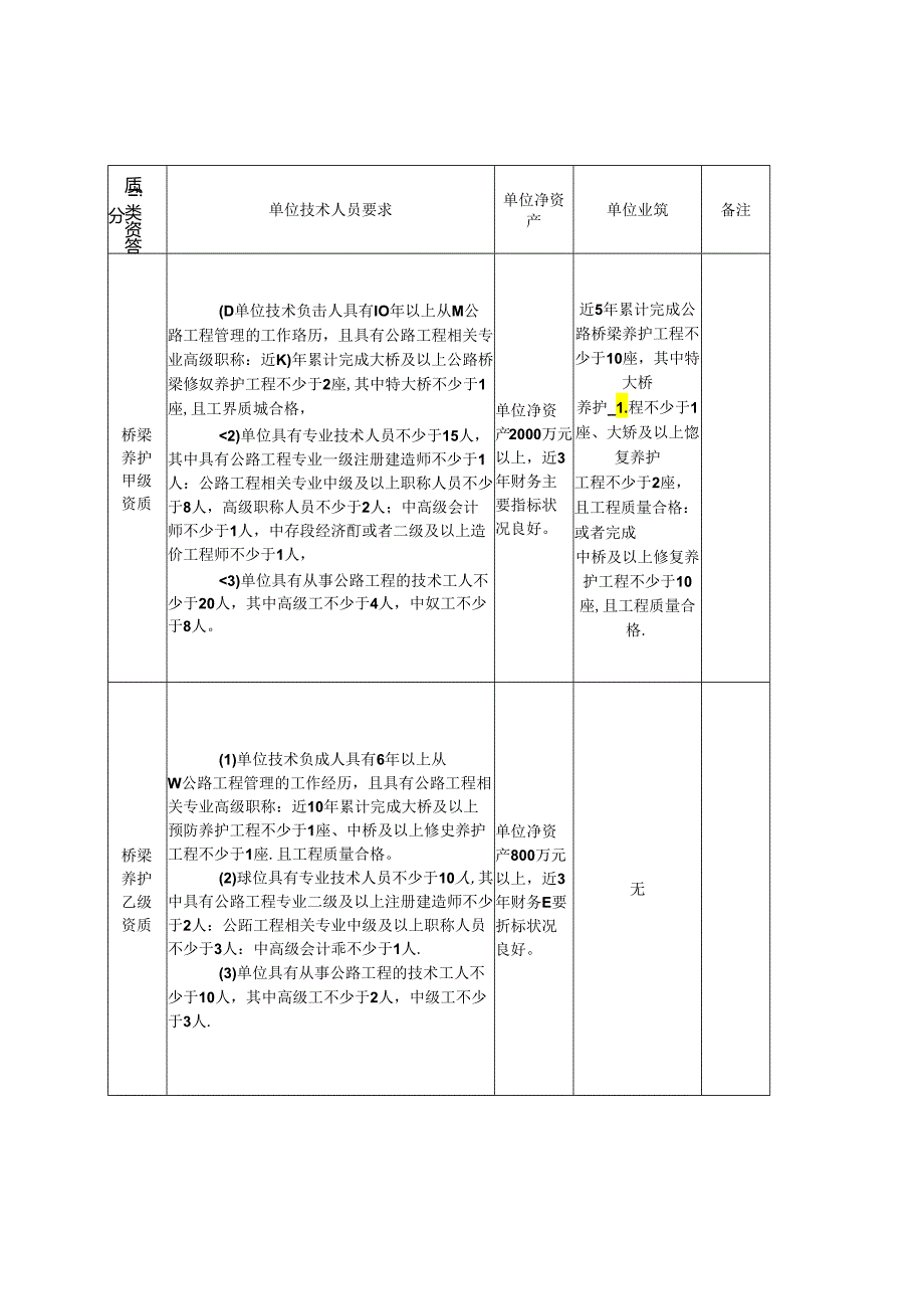 公路养护作业资质申请条件明细表.docx_第2页