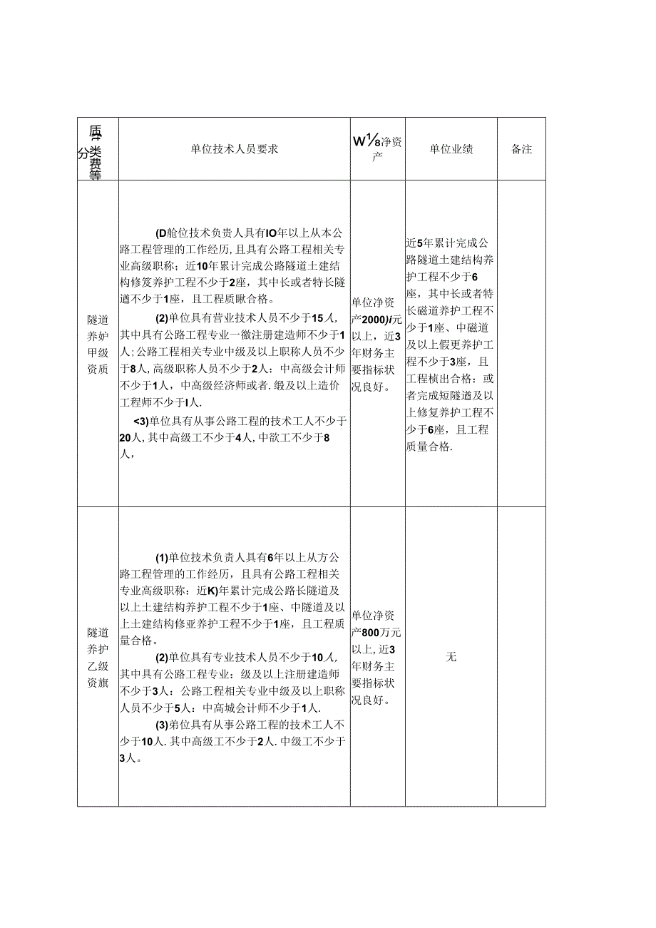 公路养护作业资质申请条件明细表.docx_第3页