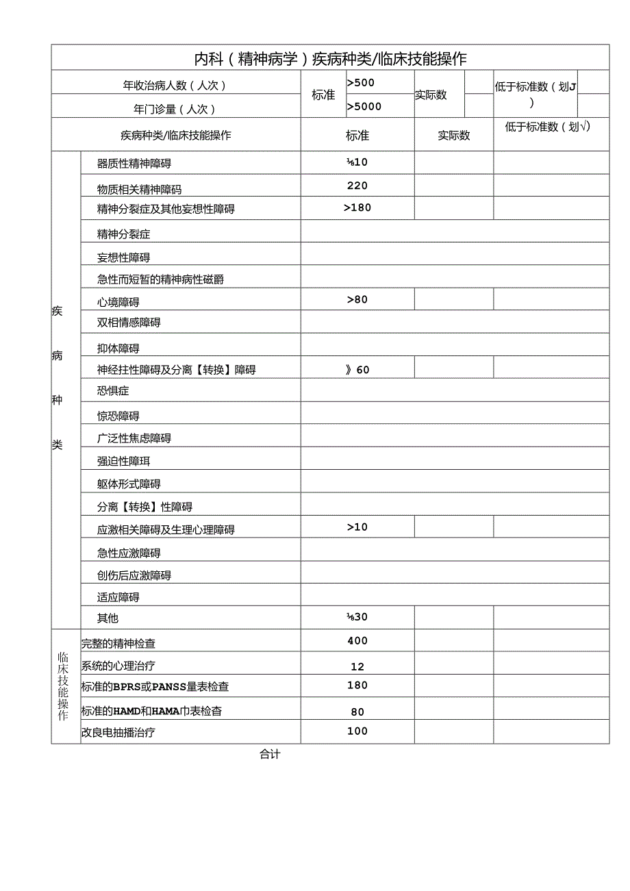 内科(精神病学)疾病种类 临床技能操作（医院精神科表格）.docx_第1页