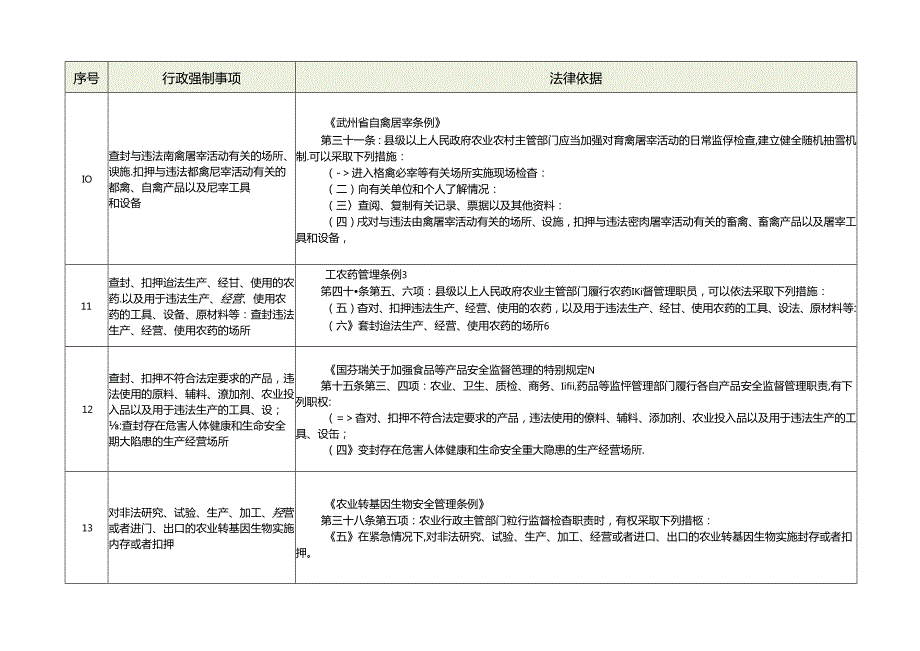 贵州省农业行政强制事项目录（2024年版）.docx_第3页