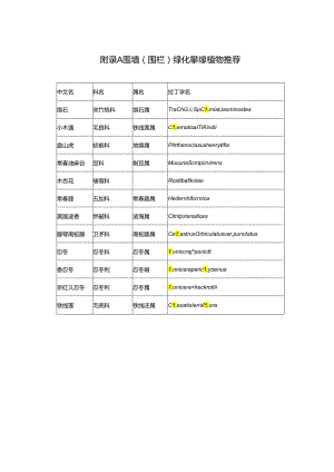 单位附属绿地围墙（围栏）绿化攀缘、耐阴、耐半阴开花、色叶、彩叶乔木植物推荐、开放共享项目验收评定表.docx