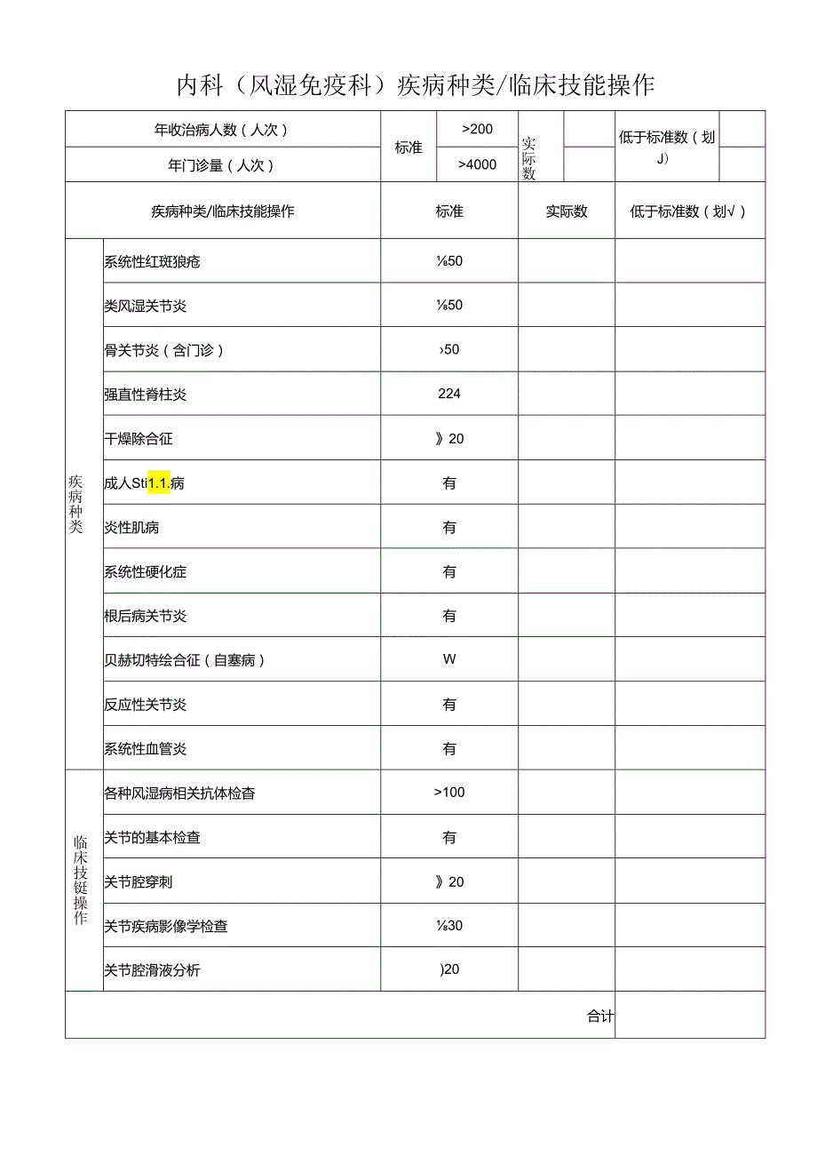 内科(风湿免疫科)疾病种类 临床技能操作表格.docx_第1页