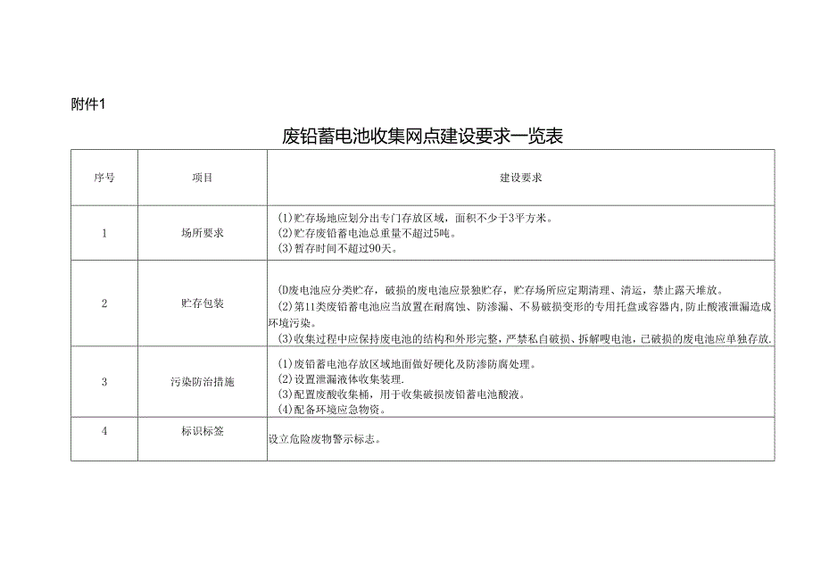 废铅蓄电池收集网点建设、转运管理要求一览表、建设试点单位申请.docx_第1页