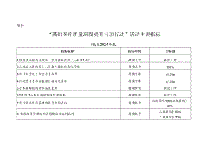 “基础医疗质量巩固提升专项行动”活动主要指标.docx