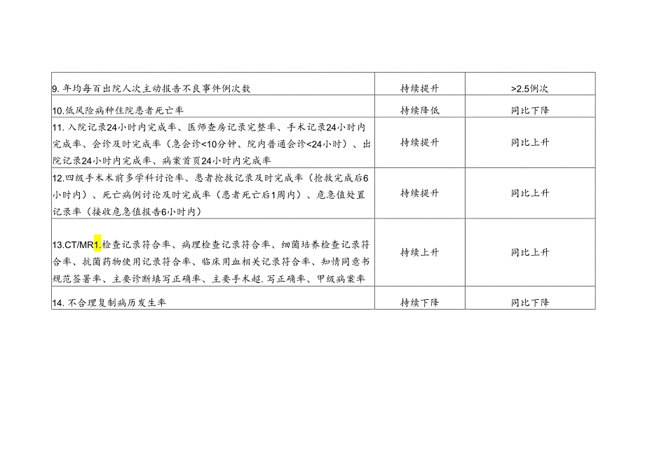 “基础医疗质量巩固提升专项行动”活动主要指标.docx_第2页